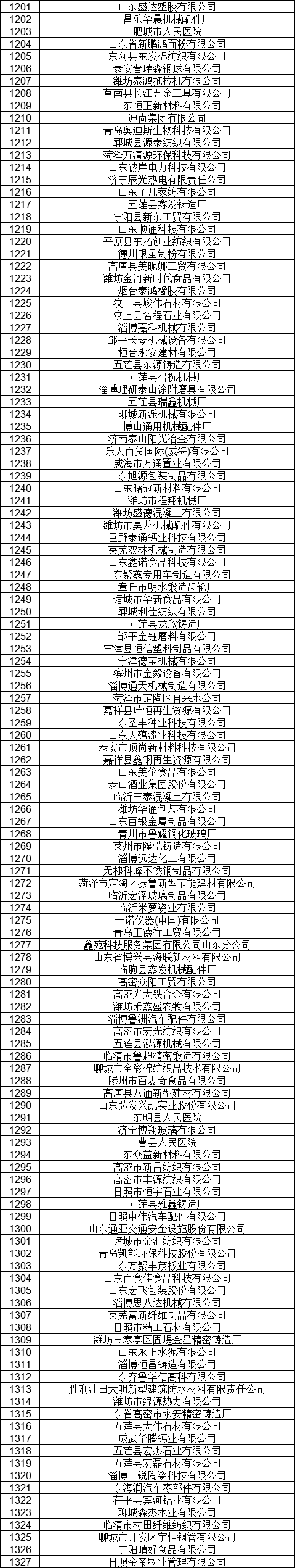 1327家！山東公示7月新增已完成注冊電力用戶名單