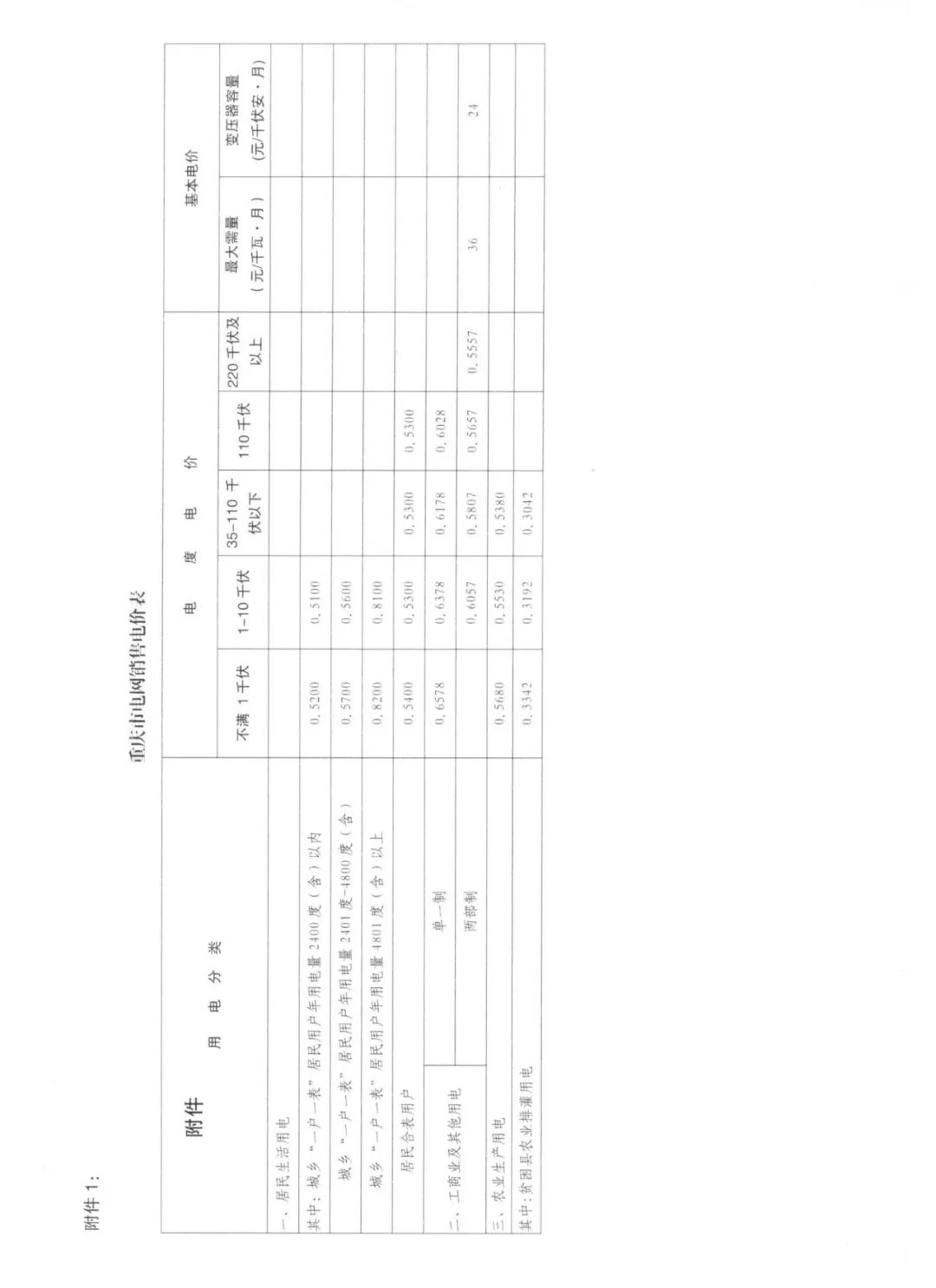 重慶調整零售合同價格：調整時間節(jié)點為7月11日