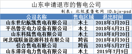 再現(xiàn)退市！售電公司頻頻退市原因何在？