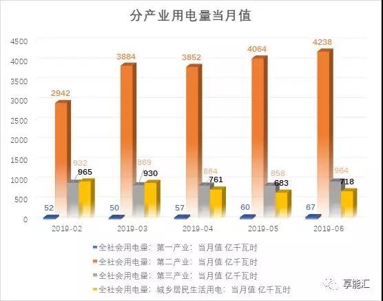 上半年電力數(shù)據(jù)分析:火電增速由負轉(zhuǎn)正