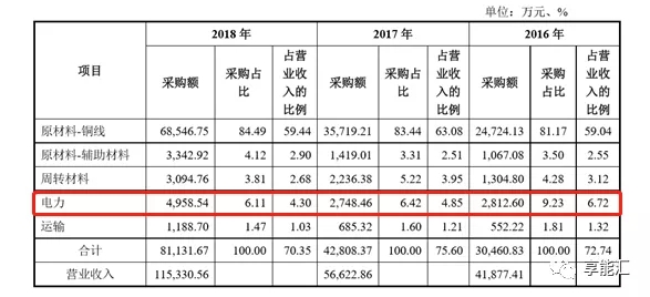 科創(chuàng)紅利還是電改影響？
