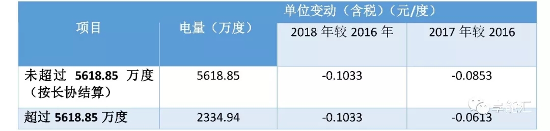 科創(chuàng)紅利還是電改影響？