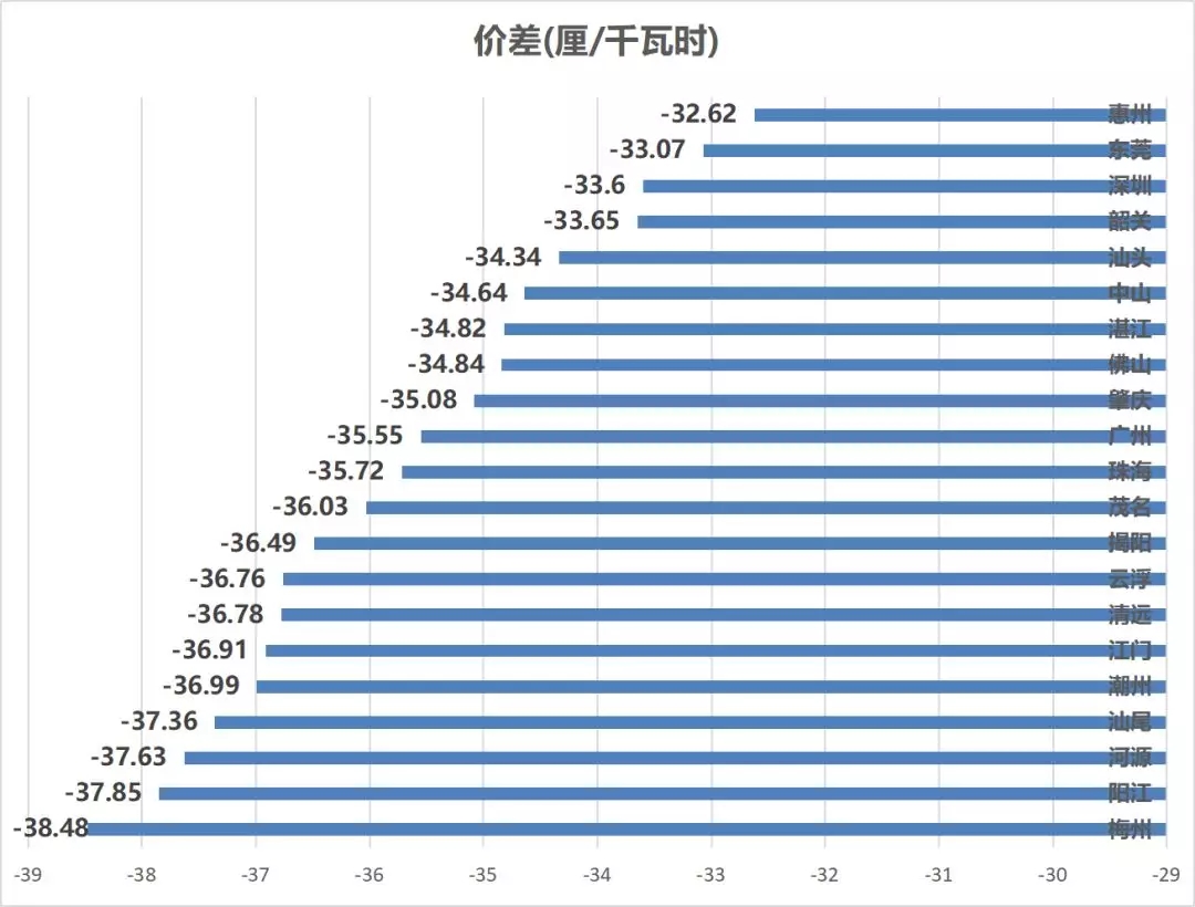 售電成績單！上半年廣東售電公司賺4.56億