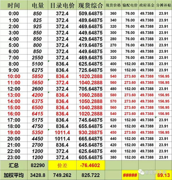 目錄電價(jià)即將被顛覆 都準(zhǔn)備好了么？-浙江篇