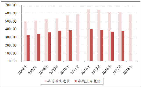 決定電力投資能力的三大主要變量：電價(jià)、用電量、管制模式