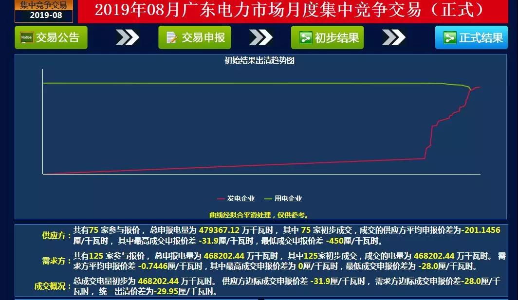 -29.95厘/千瓦時(shí)！廣東8月集中競(jìng)價(jià)交易價(jià)差再次跌落3分