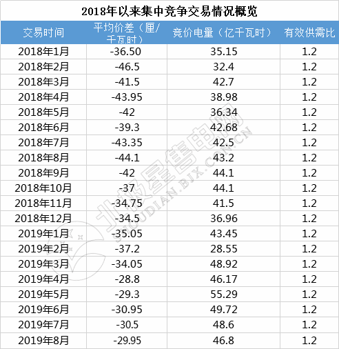 -29.95厘/千瓦時(shí)！廣東8月集中競(jìng)價(jià)交易價(jià)差再次跌落3分