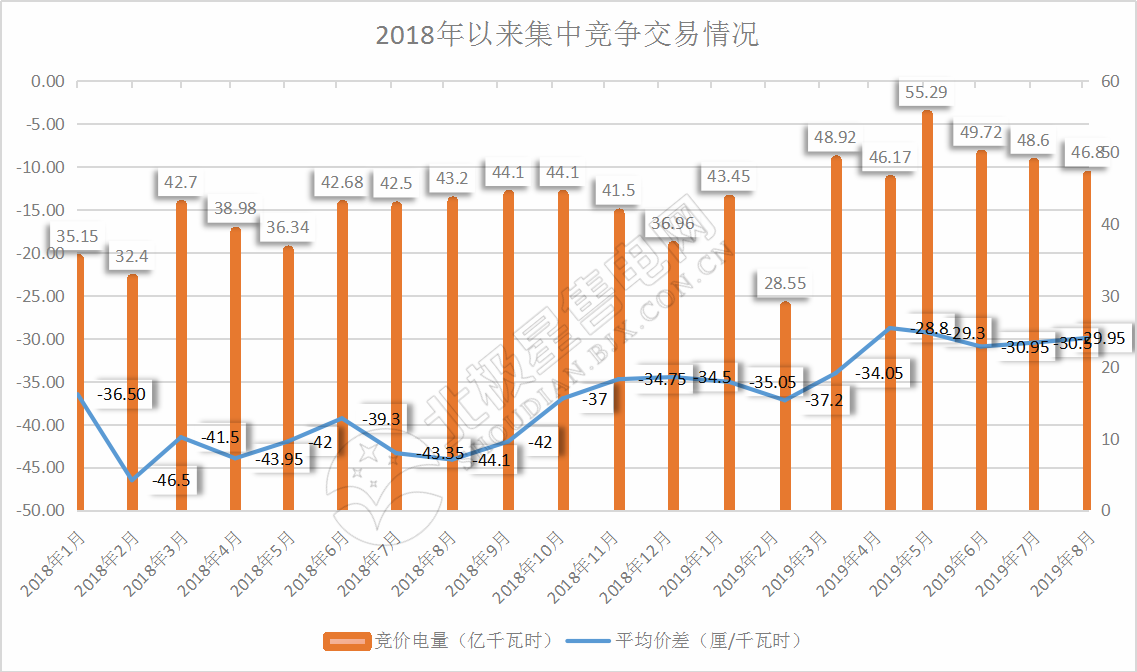 -29.95厘/千瓦時(shí)！廣東8月集中競(jìng)價(jià)交易價(jià)差再次跌落3分