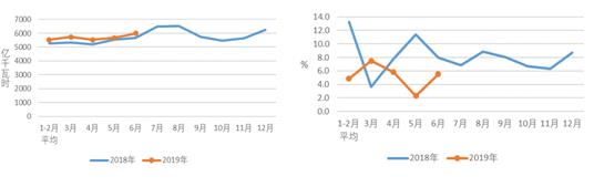 中電聯(lián):1-6月份電力工業(yè)運(yùn)行簡(jiǎn)況 全社會(huì)用電量增速同比回落