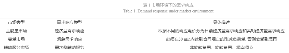 需求響應(yīng)在電力輔助服務(wù)市場(chǎng)中的應(yīng)用