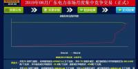 -29.95厘/千瓦時！廣東8月<font color=