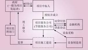 電能替代常見(jiàn)的幾種商業(yè)模式解析