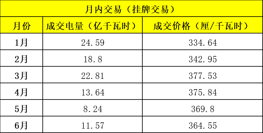 電力市場年中觀察
