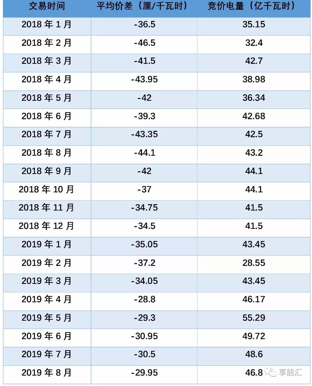 廣東集中競價價差創(chuàng)近四年低谷 8個月度交易3個月價差跌破3分