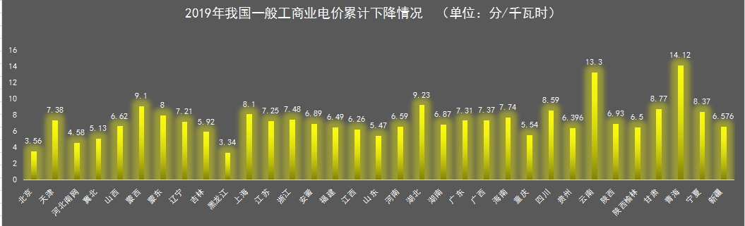 我國一般工商業(yè)電價地區(qū)差距正在逐步擴大