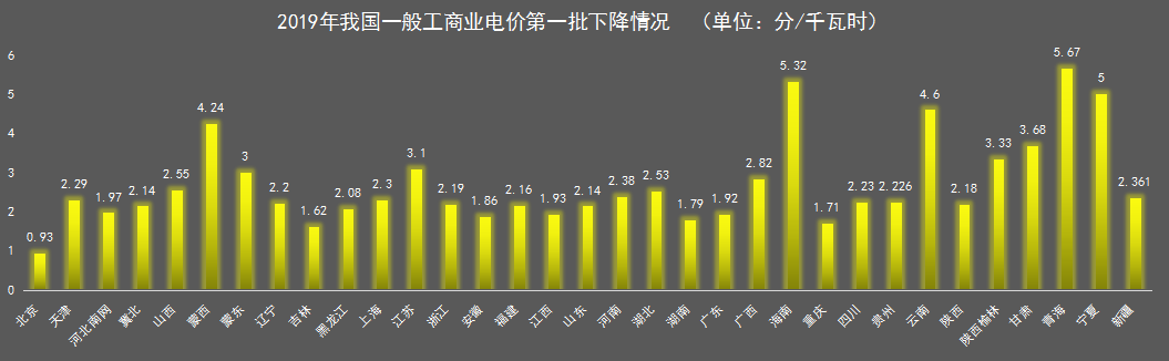 我國一般工商業(yè)電價地區(qū)差距正在逐步擴大