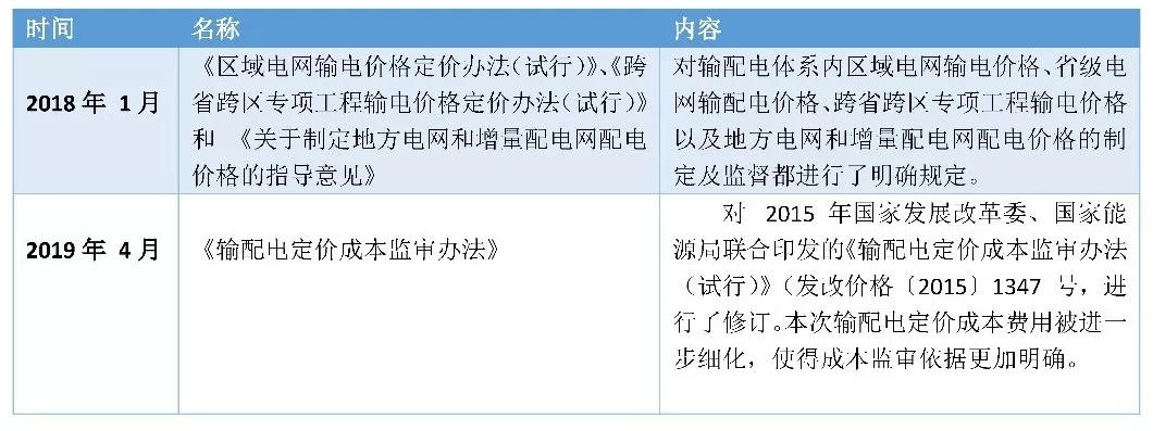 一文看懂全國輸配電價(jià)核定情況