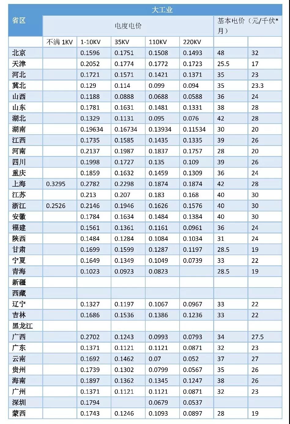 一文看懂全國輸配電價(jià)核定情況