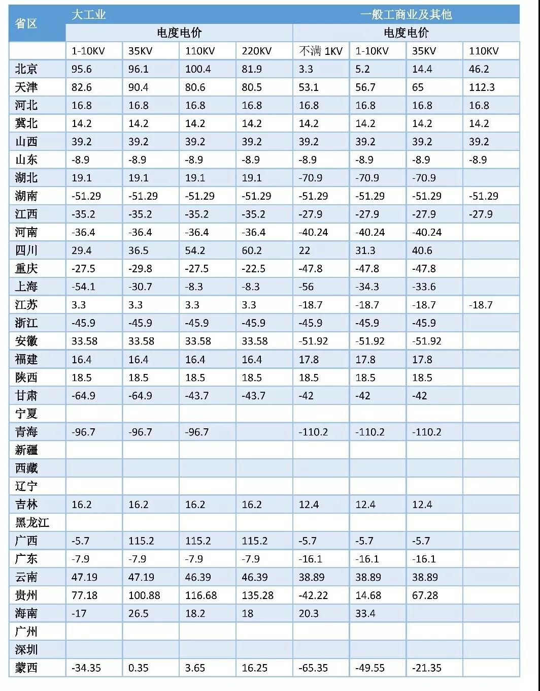 一文看懂全國輸配電價(jià)核定情況