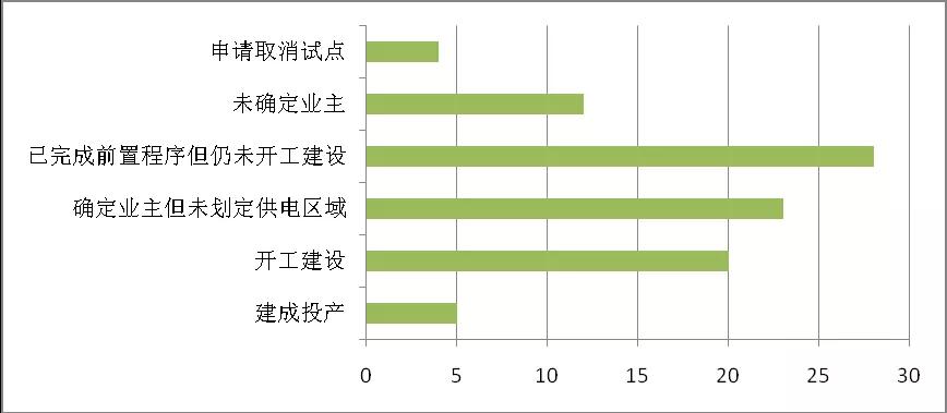 增量配電業(yè)務(wù)改革進(jìn)展及問題與對策研究