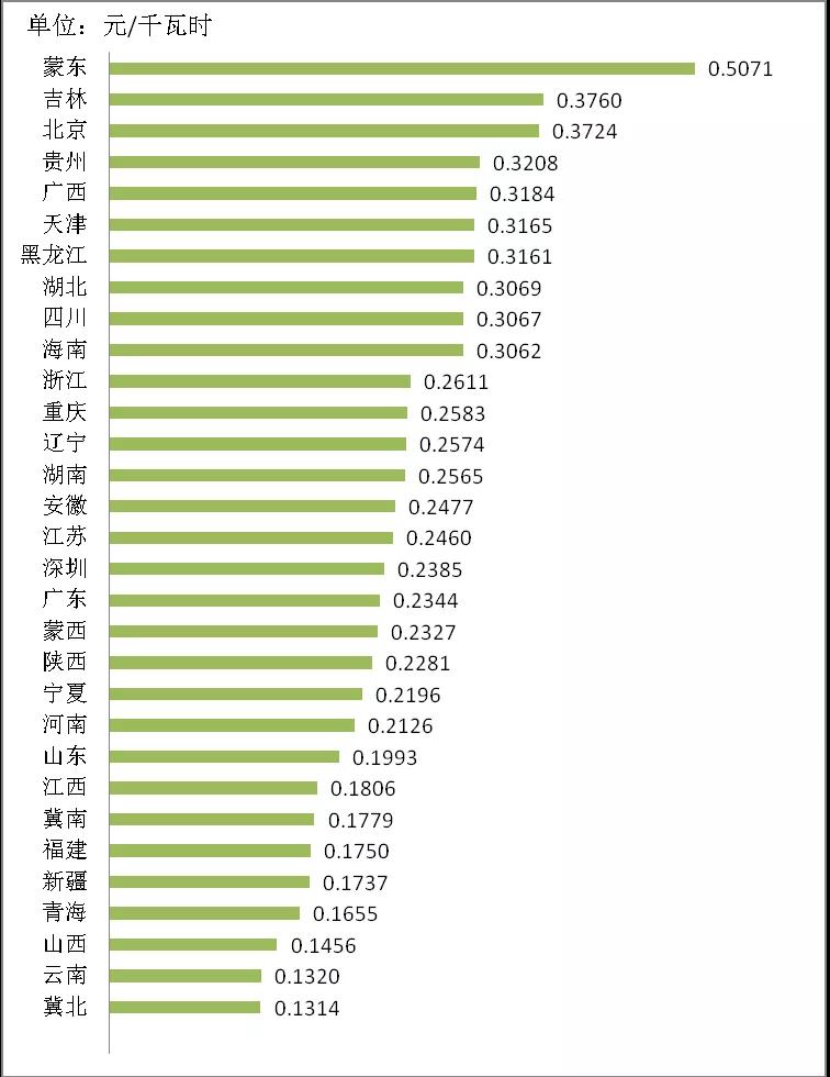 增量配電業(yè)務(wù)改革進(jìn)展及問題與對策研究