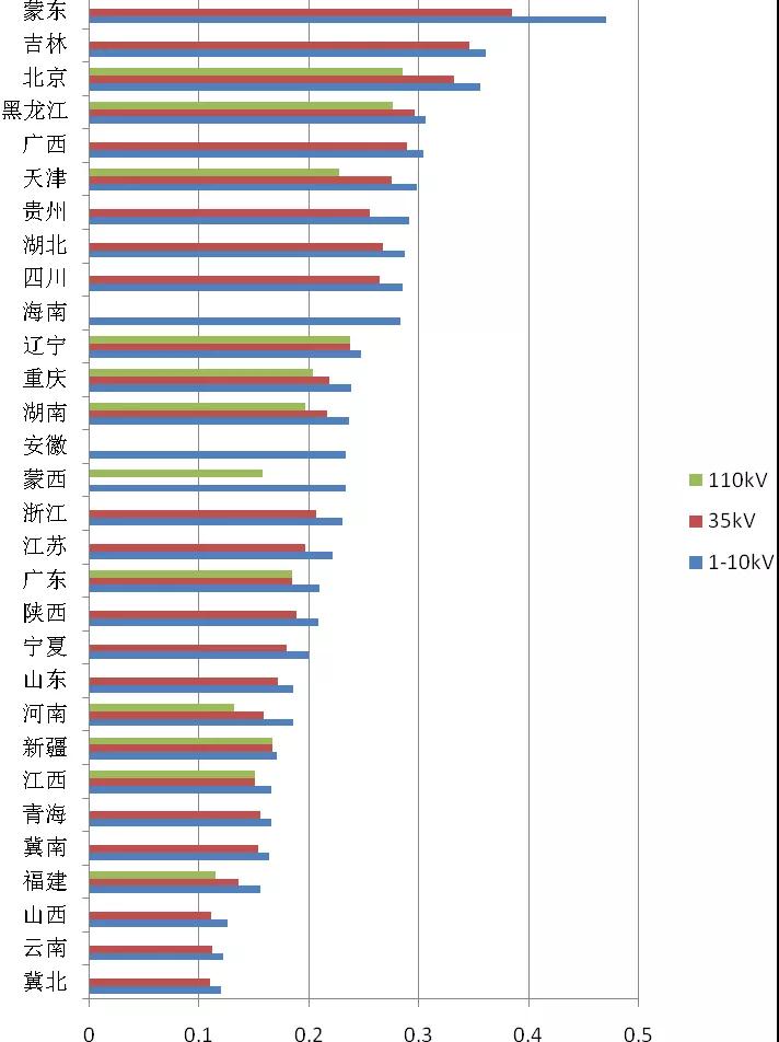 增量配電業(yè)務(wù)改革進(jìn)展及問題與對策研究
