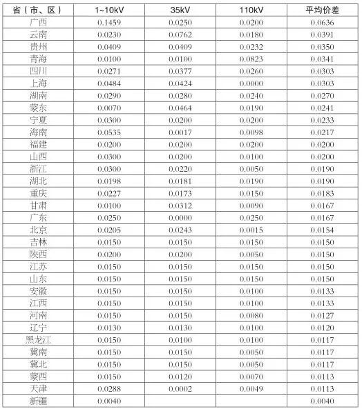 增量配電業(yè)務(wù)改革進(jìn)展及問題與對策研究