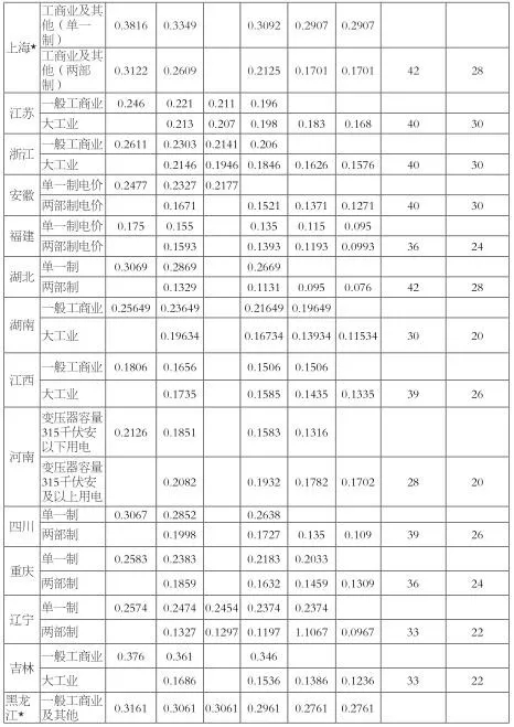 增量配電業(yè)務(wù)改革進(jìn)展及問(wèn)題與對(duì)策研究
