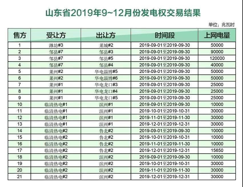 山東2019年9~12月份發(fā)電權(quán)交易結(jié)果:成交電量720650兆瓦時(shí)