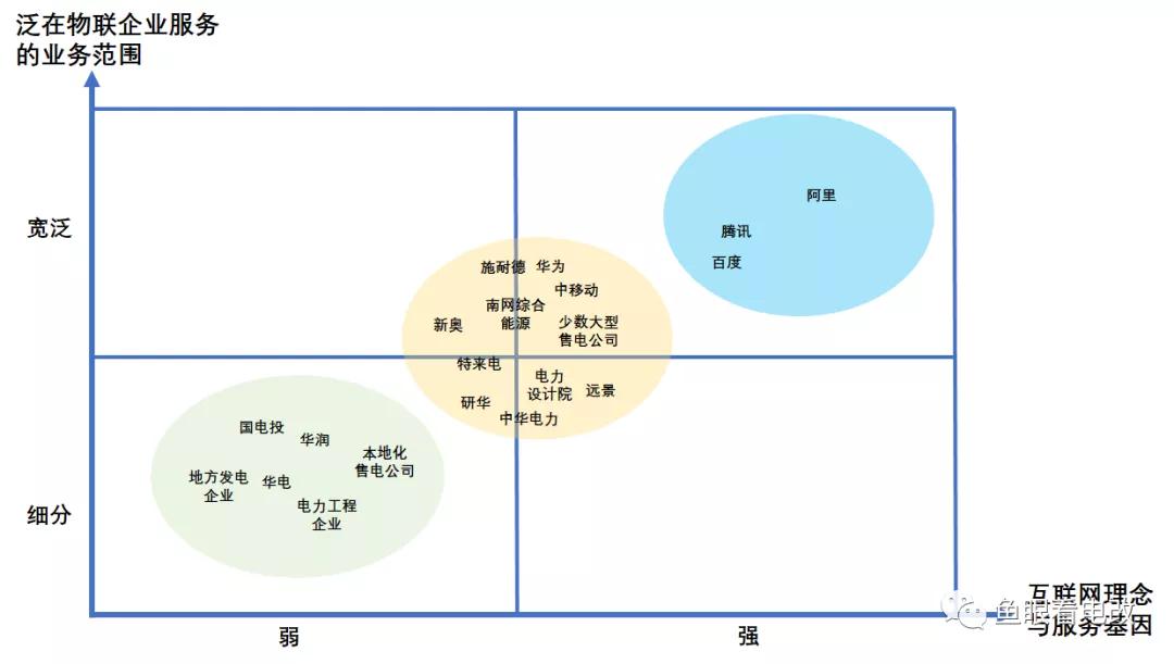 泛在電力物聯(lián)網(wǎng) 國網(wǎng)的那些競爭對手們