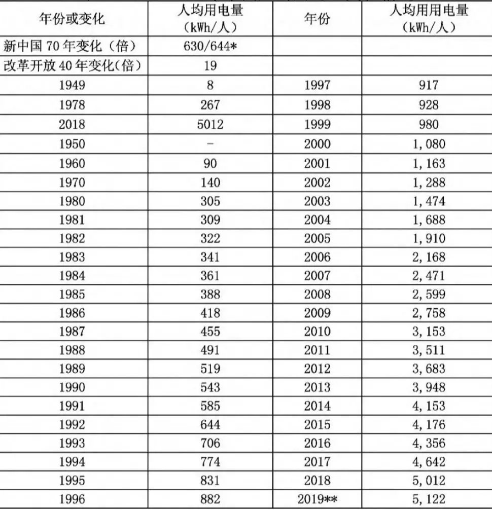 中國電力工業(yè)70年發(fā)展成就:電力體制機(jī)制日趨完善