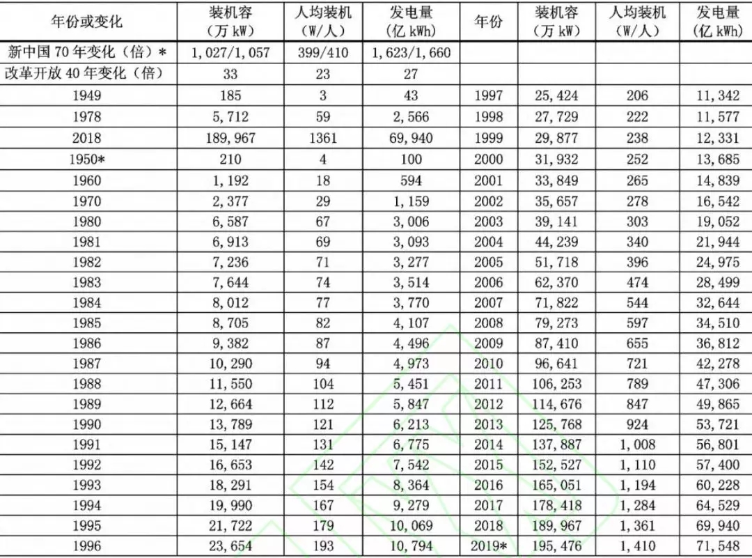 中國電力工業(yè)70年發(fā)展成就：電力體制機(jī)制日趨完善