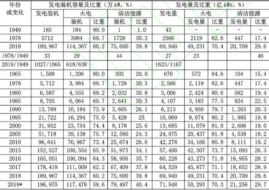中國電力工業(yè)70年發(fā)展成就:電力體制機(jī)制日趨完善
