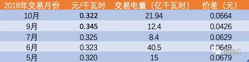 河南交易電價價差那么低 能不能怪計價方式？