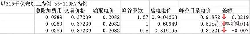 河南交易電價價差那么低 能不能怪計價方式？