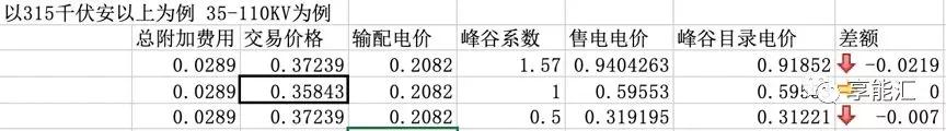 河南交易電價價差那么低 能不能怪計價方式？