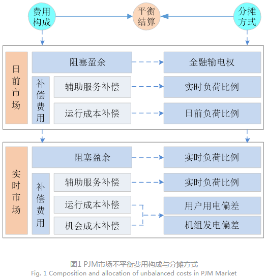 電力現(xiàn)貨市場下的不平衡費用該何去何從？
