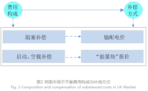 電力現(xiàn)貨市場下的不平衡費用該何去何從？