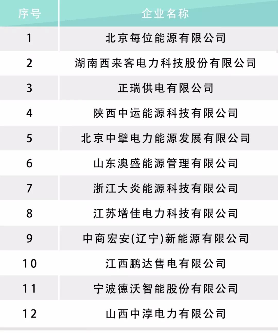 河北電力交易中心公示售電公司相關(guān)信息：12家新注冊(cè)、1家業(yè)務(wù)范圍變更、1家擬退市