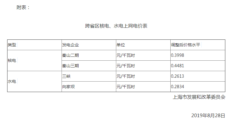 上海調(diào)整跨省區(qū)核電、水電上網(wǎng)電價(jià):秦山二期上網(wǎng)電價(jià)調(diào)整為每千瓦時(shí)0.3998元