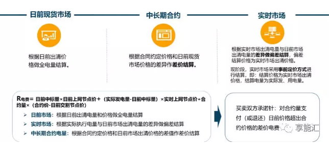 電力現(xiàn)貨背景下的合約交易困惑|我想簽卻不敢簽 但不得不簽的差價(jià)合約