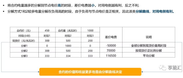電力現(xiàn)貨背景下的合約交易困惑|我想簽卻不敢簽 但不得不簽的差價(jià)合約