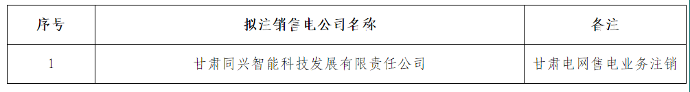 甘肅電力交易中心:1家售電公司擬退市