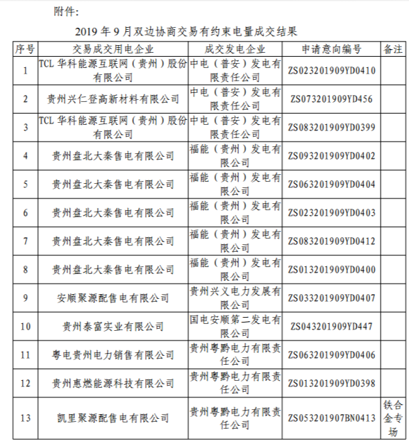 貴州省電力交易中心關于發(fā)布2019年8月雙邊協(xié)商有約束電量成交結果的通知