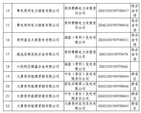 貴州省電力交易中心關于發(fā)布2019年8月雙邊協(xié)商有約束電量成交結果的通知