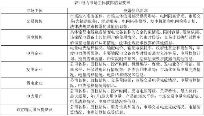 我國電力市場信息披露現(xiàn)狀及機制完善建議