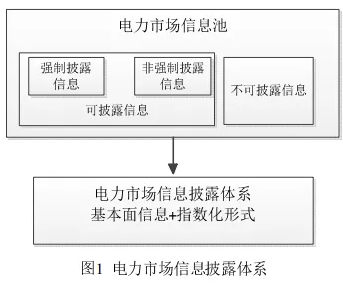 我國電力市場信息披露現(xiàn)狀及機制完善建議