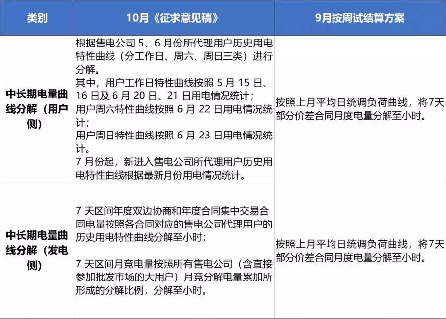 10月現(xiàn)貨試結算 哪一類售電公司更容易賺錢