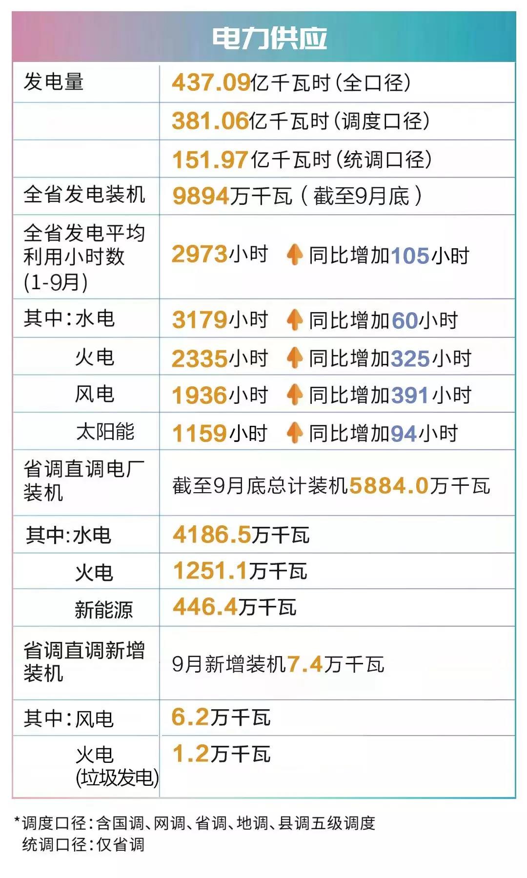 四川電網(wǎng)2019年9月電網(wǎng)和市場運行執(zhí)行信息披露