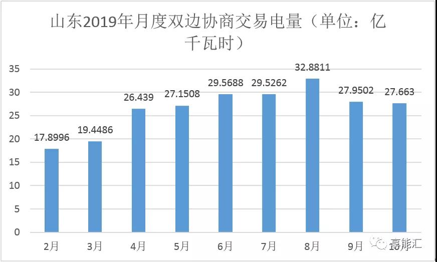 山東電力現(xiàn)貨報告：現(xiàn)貨來襲 山東電力市場現(xiàn)狀如何？